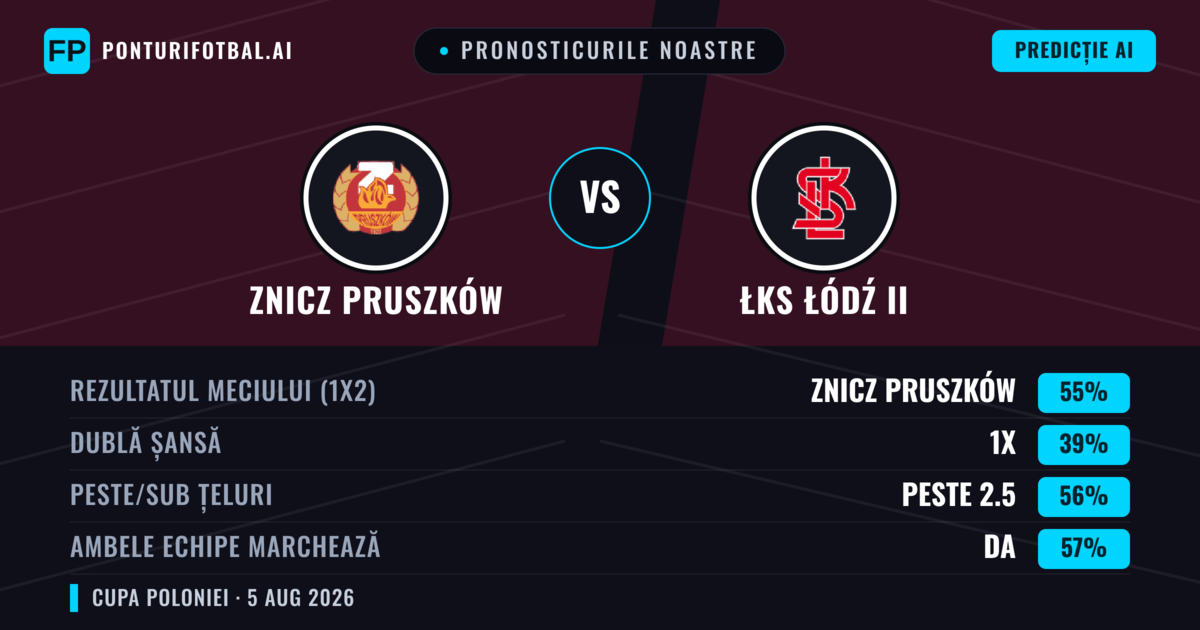 Pronosticurile noastre: Znicz Pruszków vs ŁKS Łódź II — Znicz Pruszków — Câștigă (65%); Peste 2.5; Ambele echipe: Da