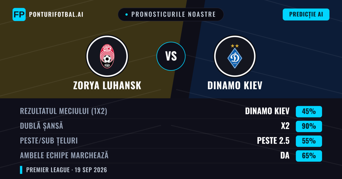 Pronosticurile noastre: Zorya Luhansk vs Dinamo Kiev — Dinamo Kiev — Câștigă (59%); Peste 2.5; Ambele echipe: Da