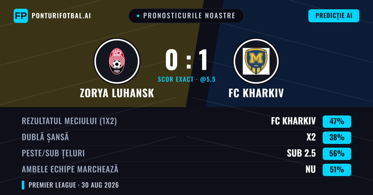 Pronosticurile noastre: Zorya Luhansk vs FC Kharkiv — FC Kharkiv — Câștigă (42%); Sub 2.5; Ambele echipe: Nu