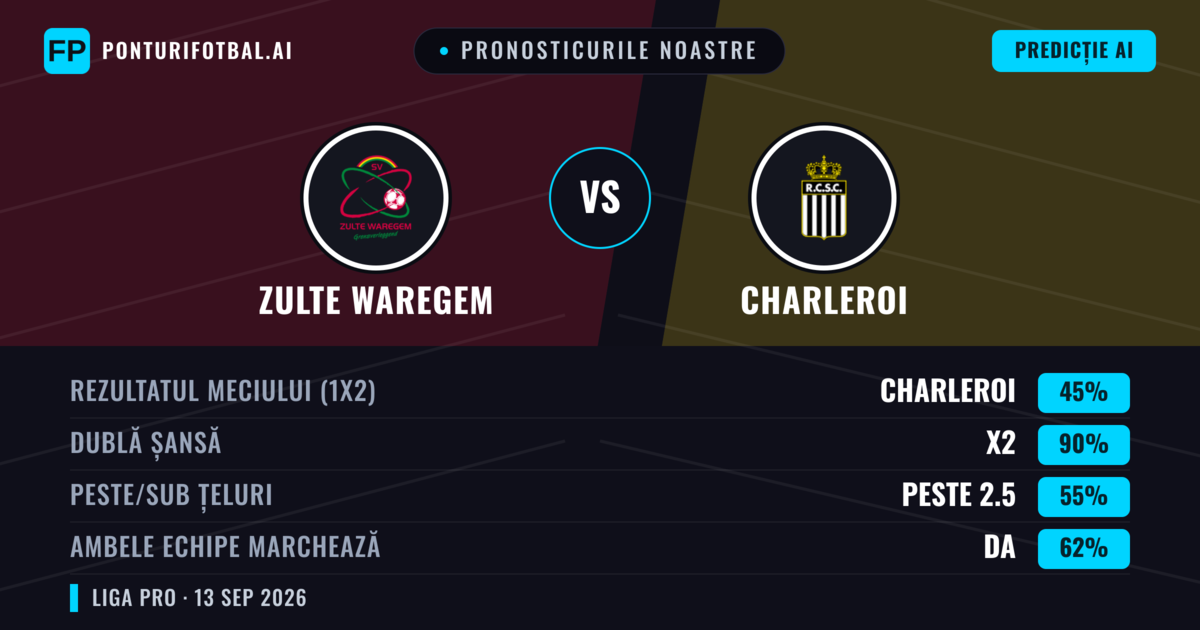 Pronosticurile noastre: Zulte Waregem vs Charleroi — Remiză (45%); Peste 2.5; Ambele echipe: Da