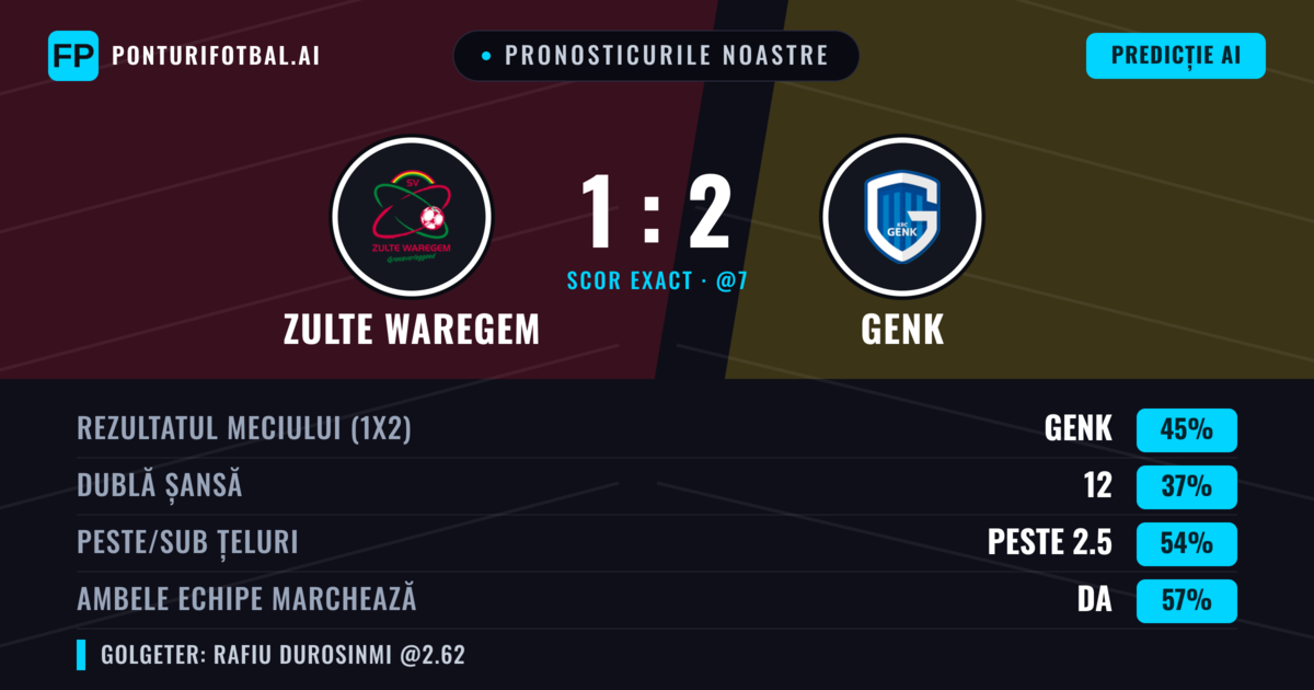 Pronosticurile noastre: Zulte Waregem vs Genk — Genk — Câștigă (45%); Peste 2.5; Ambele echipe: Da