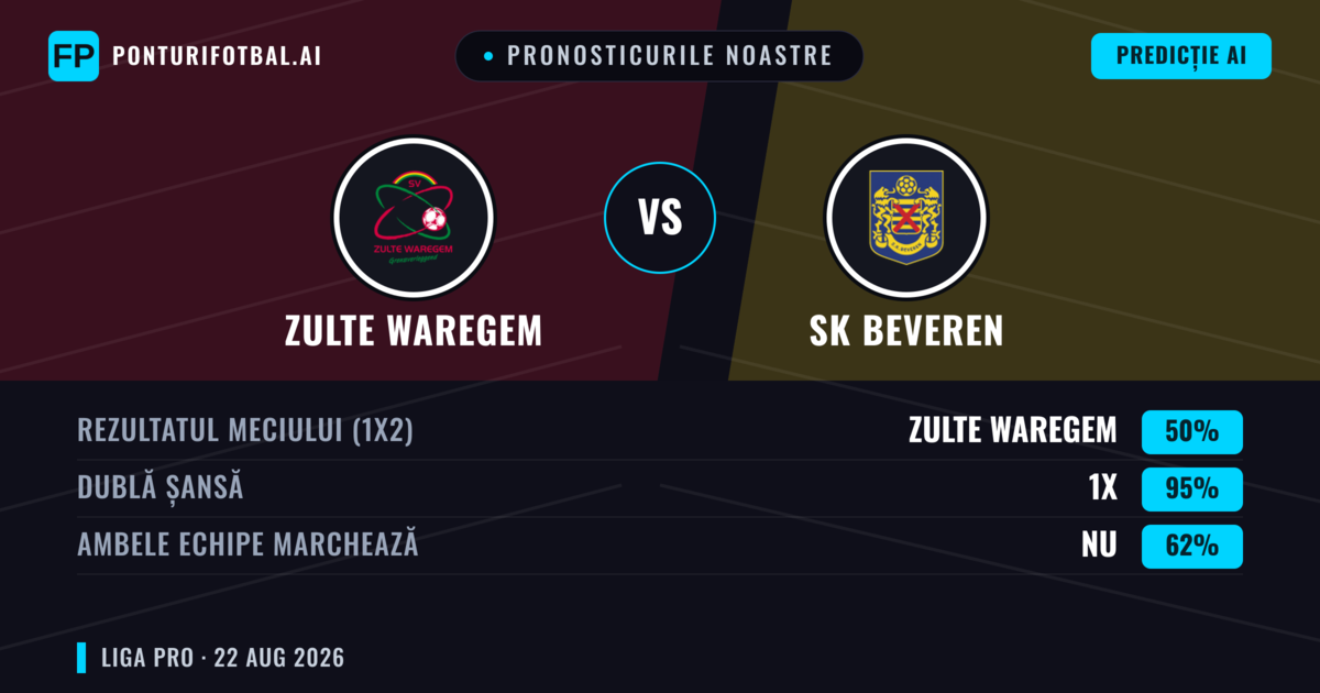 Pronosticurile noastre: Zulte Waregem vs SK Beveren — Zulte Waregem — Câștigă (47%); Peste 2.5; Ambele echipe: Da
