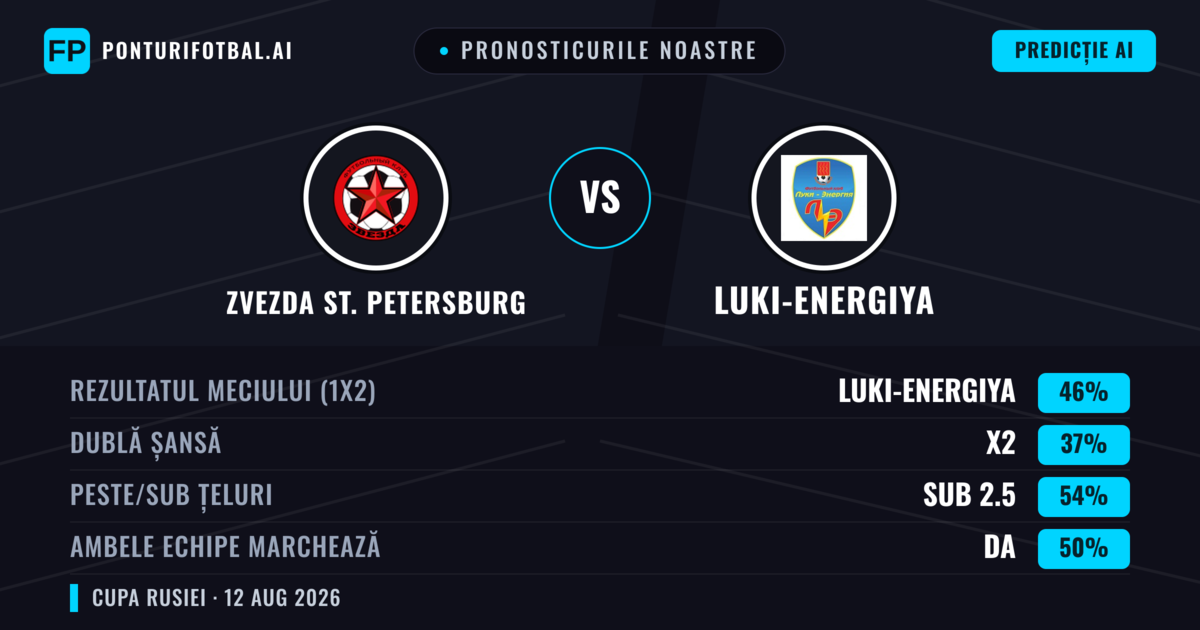Pronosticurile noastre: Zvezda St. Petersburg vs Luki-Energiya — Luki-Energiya — Câștigă (45%); Sub 2.5; Ambele echipe: Da